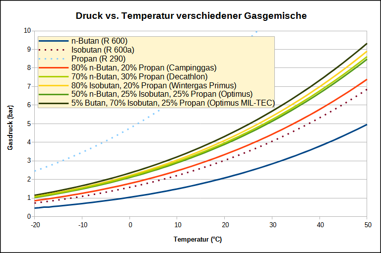 Diagramm Gasdruck versus Temperatur.png